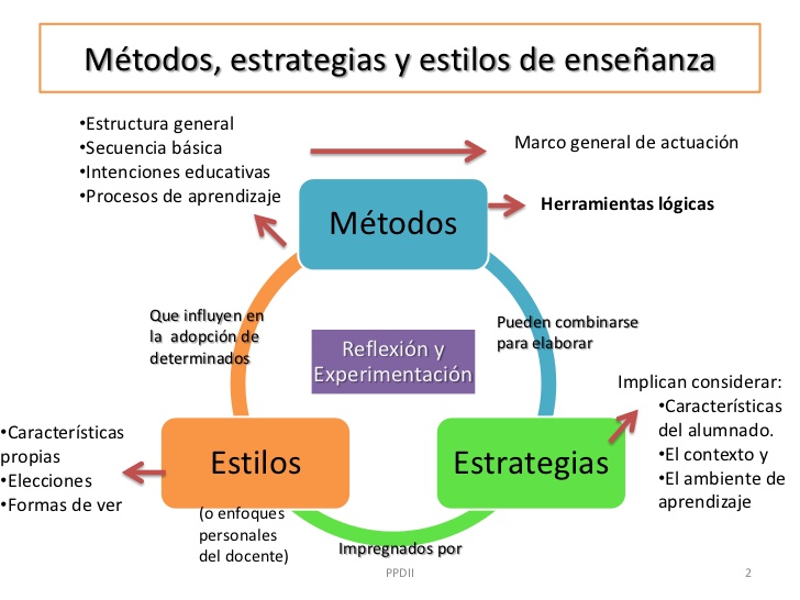 Modelo Pedag Gico Teor As Y Enfoques Para La Ense Anza Y Aprendizaje